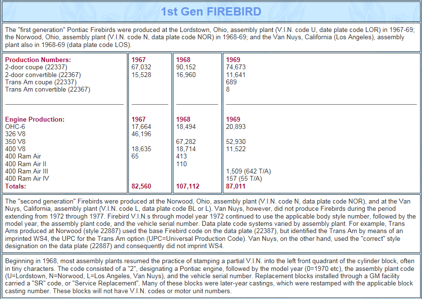 1968 Firebird Numbers Matching Firebird Classifieds Forums 1967 1968 And 1969